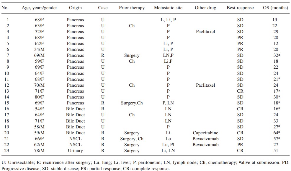 NK免疫細(xì)胞療法與傳統(tǒng)療法聯(lián)用，對(duì)實(shí)體瘤能夠達(dá)到更好的治療效果