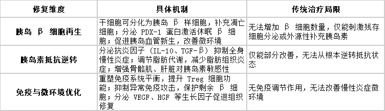 三重修復(fù)直擊病理根源