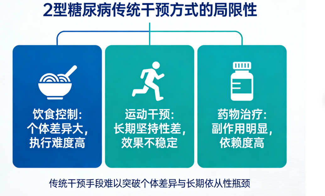 2型糖尿病的傳統(tǒng)干預(yù)方式